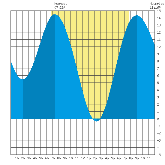 Burns Point tide chart for Saturday, April 4, 2026
