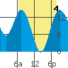 Burns Point tide chart for Saturday, April 4, 2026