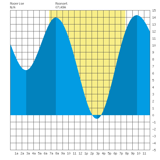 Burns Point tide chart for Sunday, April 5, 2026