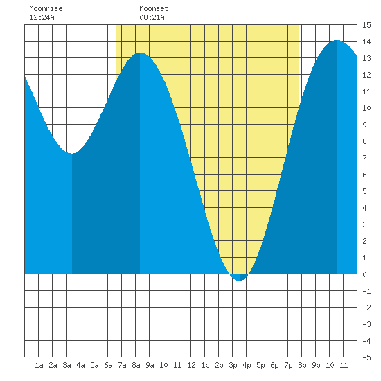 Burns Point tide chart for Monday, April 6, 2026