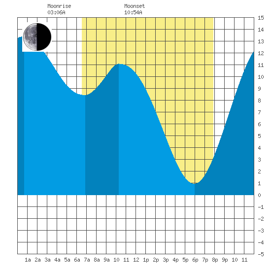 Burns Point tide chart for Thursday, April 9, 2026