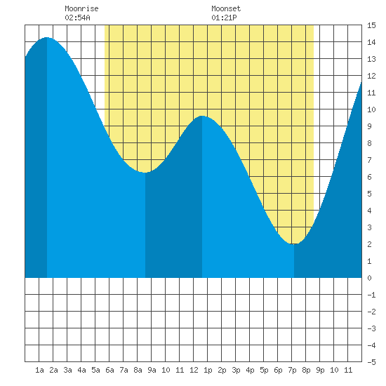 Burns Point tide chart for Sunday, May 10, 2026