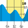 Burns Point tide chart for Sunday, May 10, 2026