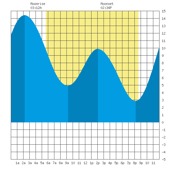 Burns Point tide chart for Monday, May 11, 2026
