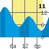 Burns Point tide chart for Monday, May 11, 2026