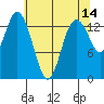 Burns Point tide chart for Thursday, May 14, 2026