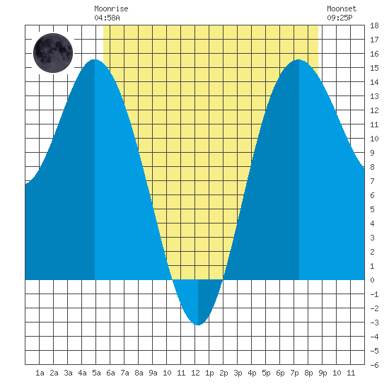 Burns Point tide chart for Saturday, May 16, 2026