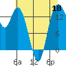 Burns Point tide chart for Monday, May 18, 2026