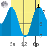 Burns Point tide chart for Friday, May 1, 2026