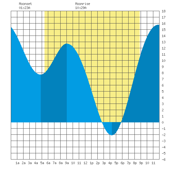 Burns Point tide chart for Thursday, May 21, 2026