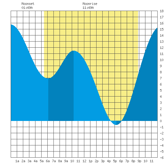 Burns Point tide chart for Friday, May 22, 2026