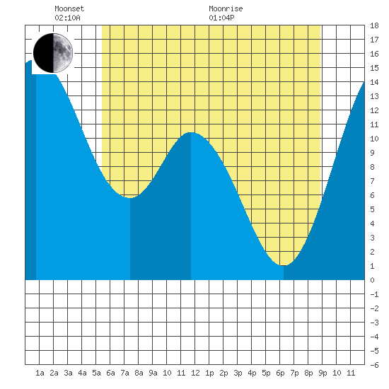 Burns Point tide chart for Saturday, May 23, 2026