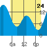 Burns Point tide chart for Sunday, May 24, 2026