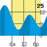 Burns Point tide chart for Monday, May 25, 2026