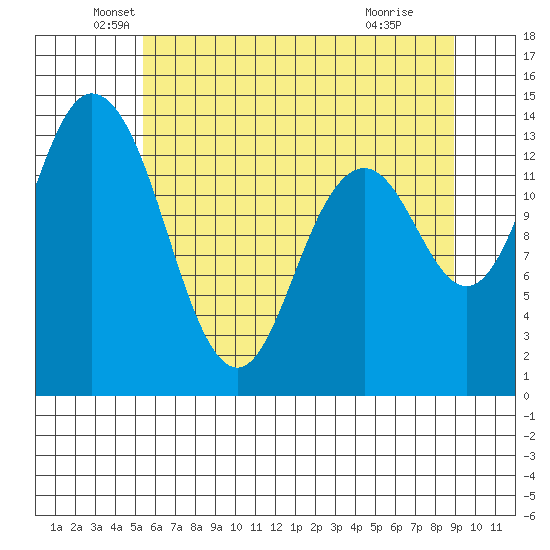 Burns Point tide chart for Tuesday, May 26, 2026
