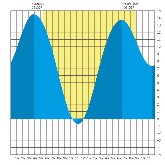 Burns Point tide chart for Thursday, May 28, 2026