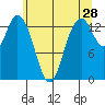 Burns Point tide chart for Thursday, May 28, 2026
