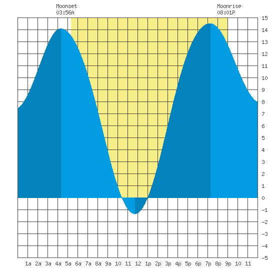 Burns Point tide chart for Friday, May 29, 2026