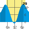 Burns Point tide chart for Friday, May 29, 2026