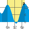 Burns Point tide chart for Saturday, May 2, 2026