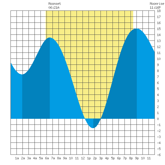 Burns Point tide chart for Sunday, May 3, 2026