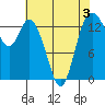 Burns Point tide chart for Sunday, May 3, 2026