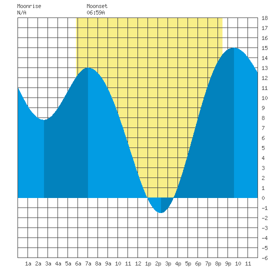 Burns Point tide chart for Monday, May 4, 2026