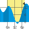 Burns Point tide chart for Monday, May 4, 2026