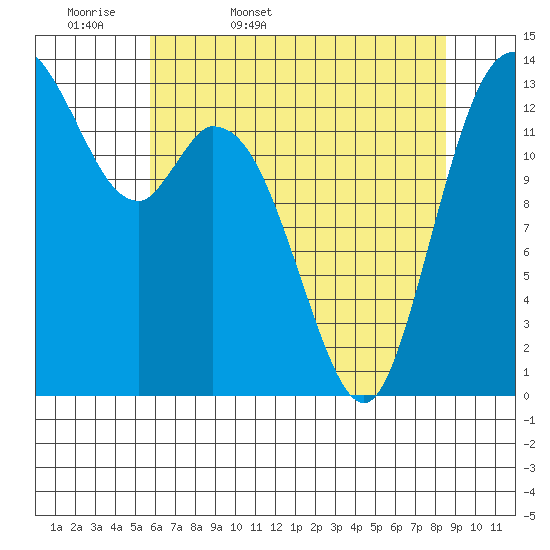 Burns Point tide chart for Thursday, May 7, 2026