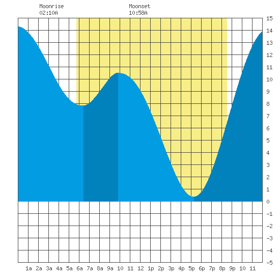 Burns Point tide chart for Friday, May 8, 2026