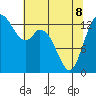 Burns Point tide chart for Friday, May 8, 2026