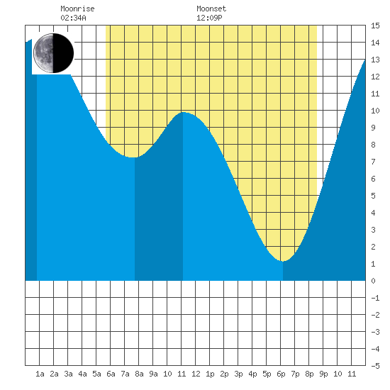 Burns Point tide chart for Saturday, May 9, 2026