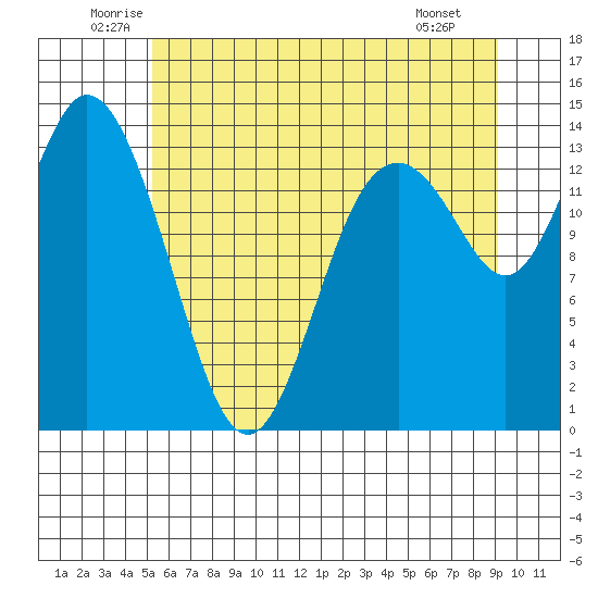 Burns Point tide chart for Thursday, June 11, 2026