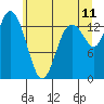 Burns Point tide chart for Thursday, June 11, 2026