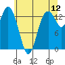 Burns Point tide chart for Friday, June 12, 2026