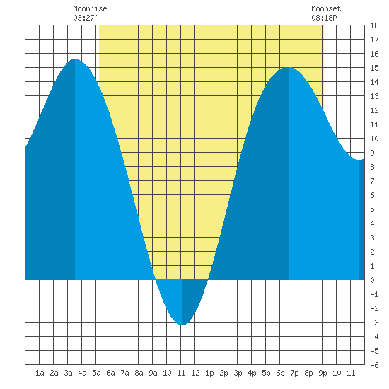 Burns Point tide chart for Saturday, June 13, 2026