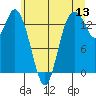 Burns Point tide chart for Saturday, June 13, 2026