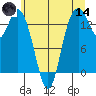 Burns Point tide chart for Sunday, June 14, 2026