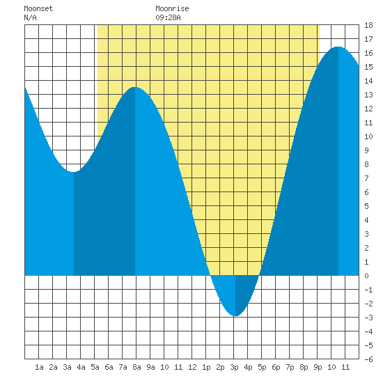 Burns Point tide chart for Thursday, June 18, 2026