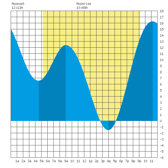 Burns Point tide chart for Friday, June 19, 2026