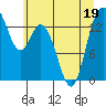 Burns Point tide chart for Friday, June 19, 2026