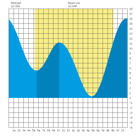 Burns Point tide chart for Saturday, June 20, 2026