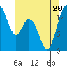 Burns Point tide chart for Saturday, June 20, 2026