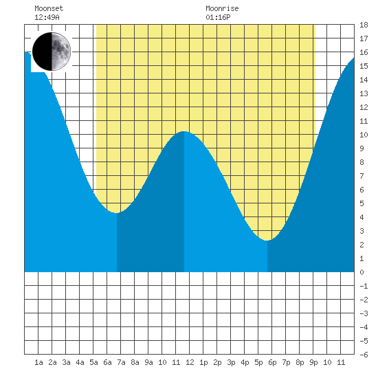 Burns Point tide chart for Sunday, June 21, 2026