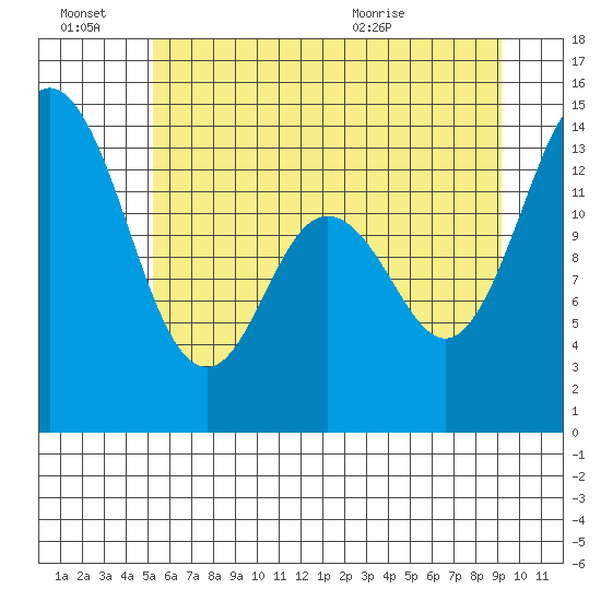 Burns Point tide chart for Monday, June 22, 2026
