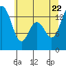 Burns Point tide chart for Monday, June 22, 2026