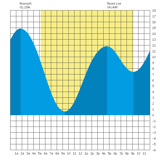 Burns Point tide chart for Wednesday, June 24, 2026