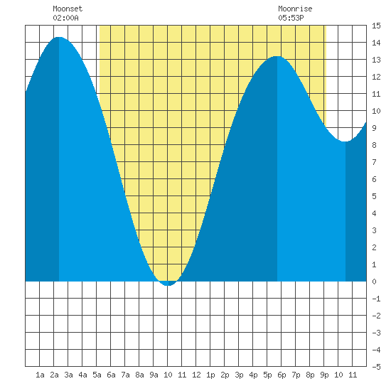 Burns Point tide chart for Thursday, June 25, 2026