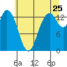 Burns Point tide chart for Thursday, June 25, 2026
