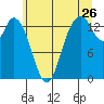 Burns Point tide chart for Friday, June 26, 2026